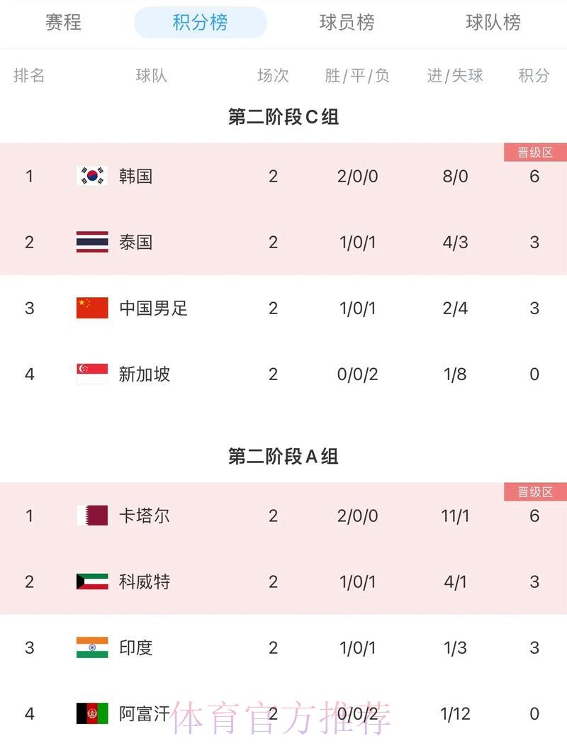 2026年世界杯预选赛最新官方积分榜排名